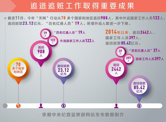 2014年以来中国追回外逃人员908人 追回赃款23.12亿