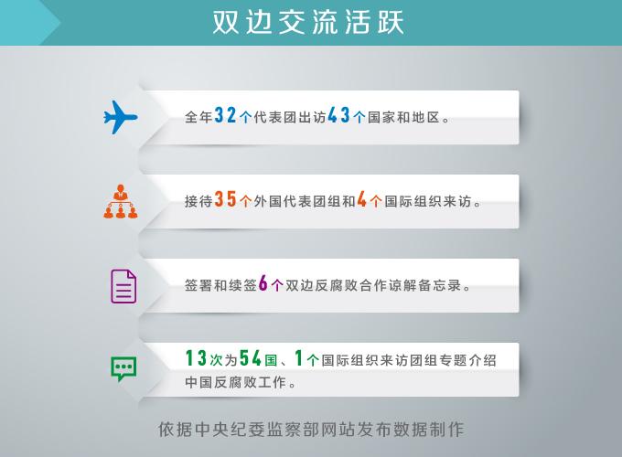 2014年以来中国追回外逃人员908人 追回赃款23.12亿