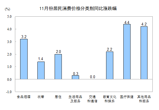 国家统计局：11月份CPI同比上涨2.3%