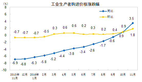 国家统计局：11月份PPI同比上涨3.3%