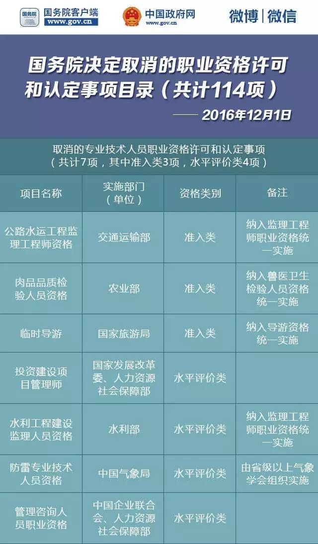 国务院再发红包 又有一大批职业资格取消了