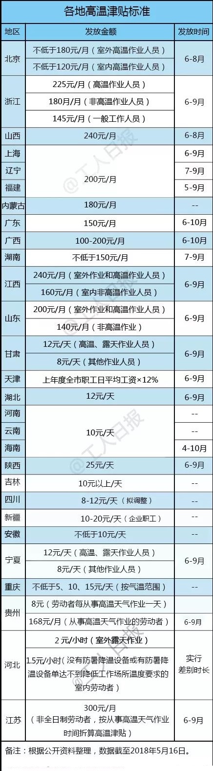 山东高温津贴今起发放 企业不按标准发放将受严惩