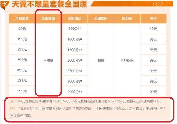 Mobile phone unlimited traffic package was vomited by users: it was slowed down after using 20 g.