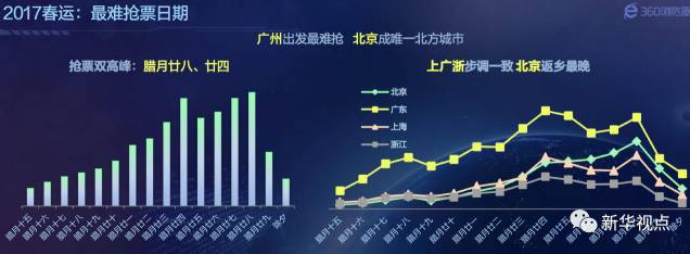 大数据告诉你：春运回家，哪几天的票最难买