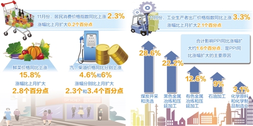 11月份CPI和PPI涨幅双双扩大表明：经济运行企稳 市场需求改善