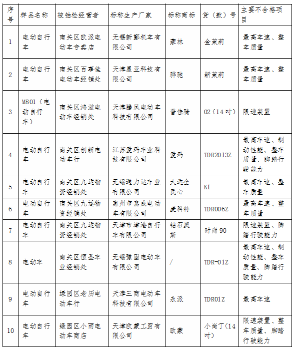 15【吉林】【供稿】【CRI看吉林（标题）】【社会民生（标题）】【关东黑土（长春）】【移动版（列表）】  长春市工商局发布电动自行车商品监测提示