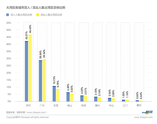 智联招聘发布2019年粤港澳大湾区产业发展及人才流动报告