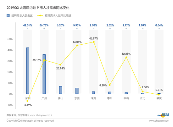 智联招聘发布2019年粤港澳大湾区产业发展及人才流动报告