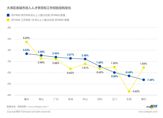 智联招聘发布2019年粤港澳大湾区产业发展及人才流动报告