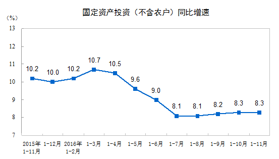 2016年1-11月份全国固定资产投资（不含农户）增长8.3%