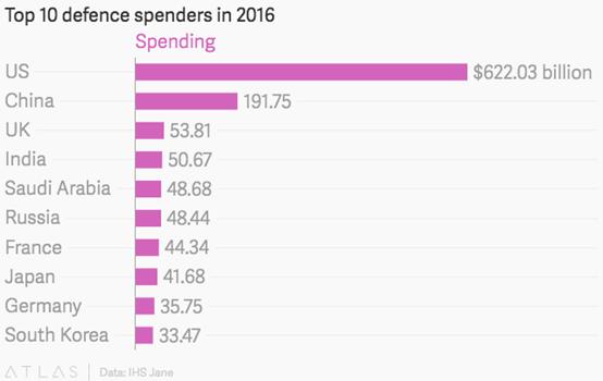 印度军费开支首超沙特俄罗斯 跃居世界第四