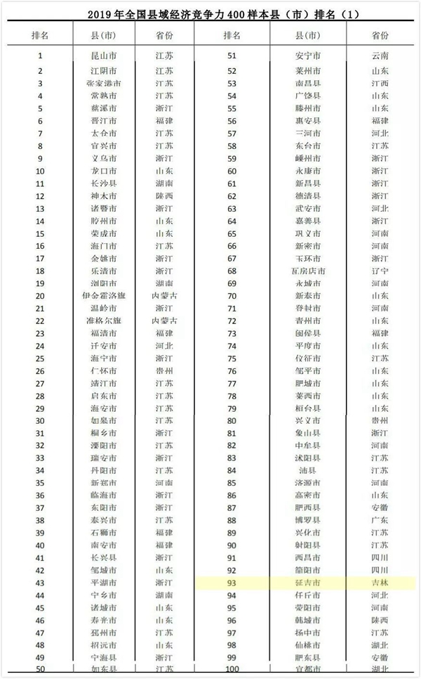 延吉市上榜！2019年全国县域经济百强发布