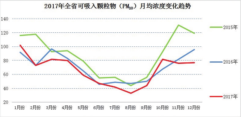 吉林省2017年环境状况公报