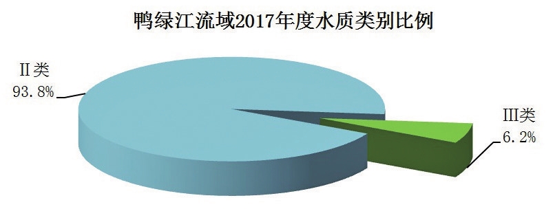 吉林省2017年环境状况公报