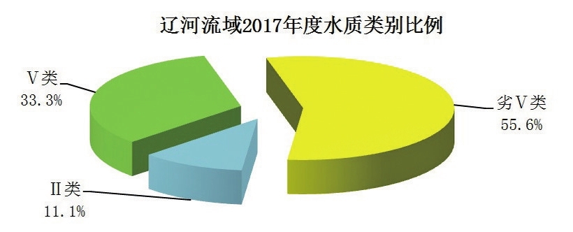 吉林省2017年环境状况公报