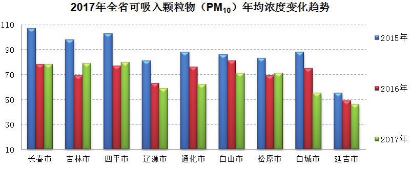 吉林省2017年环境状况公报