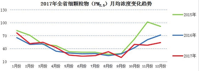 吉林省2017年环境状况公报