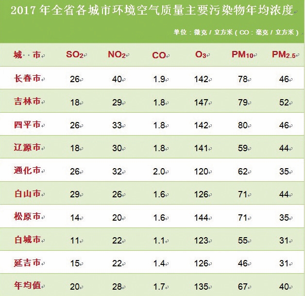 吉林省2017年环境状况公报