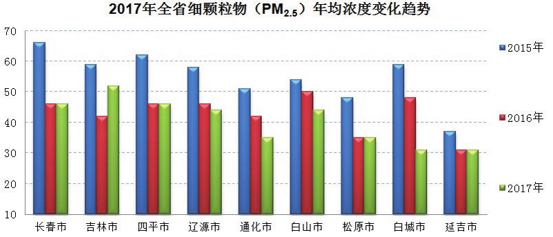 吉林省2017年环境状况公报