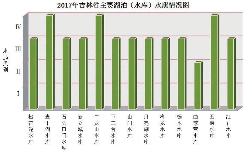 吉林省2017年环境状况公报