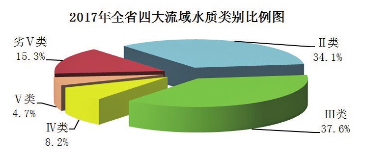 吉林省2017年环境状况公报