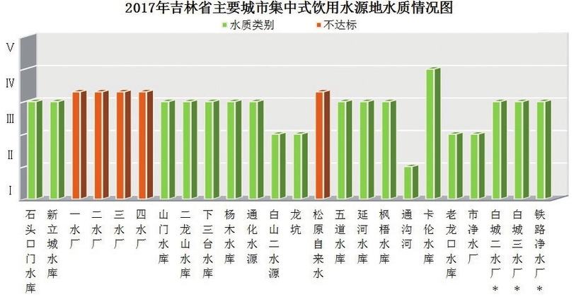 吉林省2017年环境状况公报