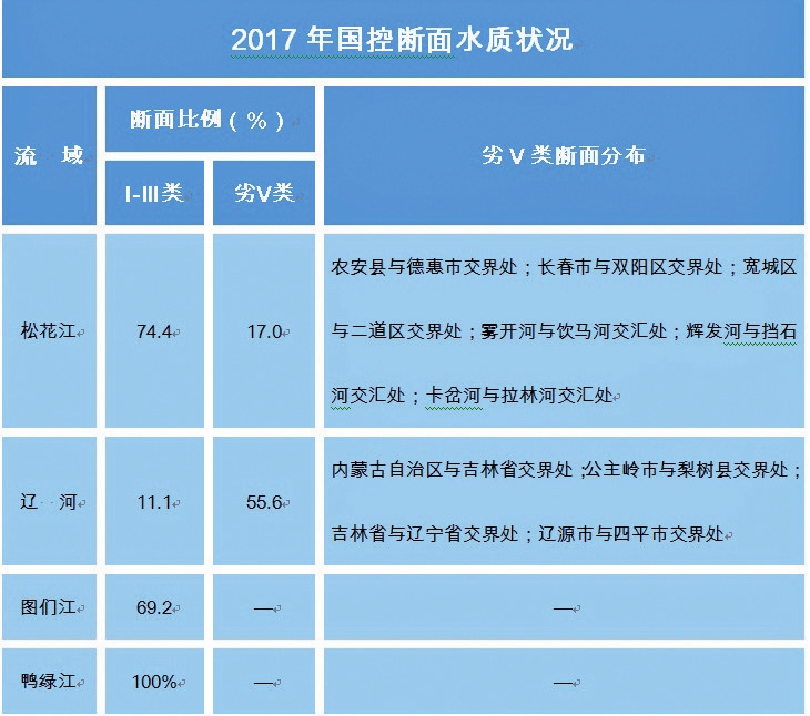 吉林省2017年环境状况公报