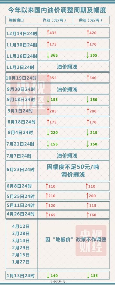 国内油价再上调 加满一箱汽油将多花17块钱