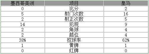 世俱杯-皇马2-0挺进决赛 本泽马C罗先后破门