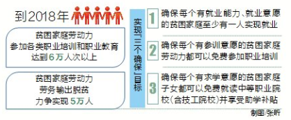 【头条】【即时快讯】海南出台就业扶贫方案 确保贫困家庭有一人就业