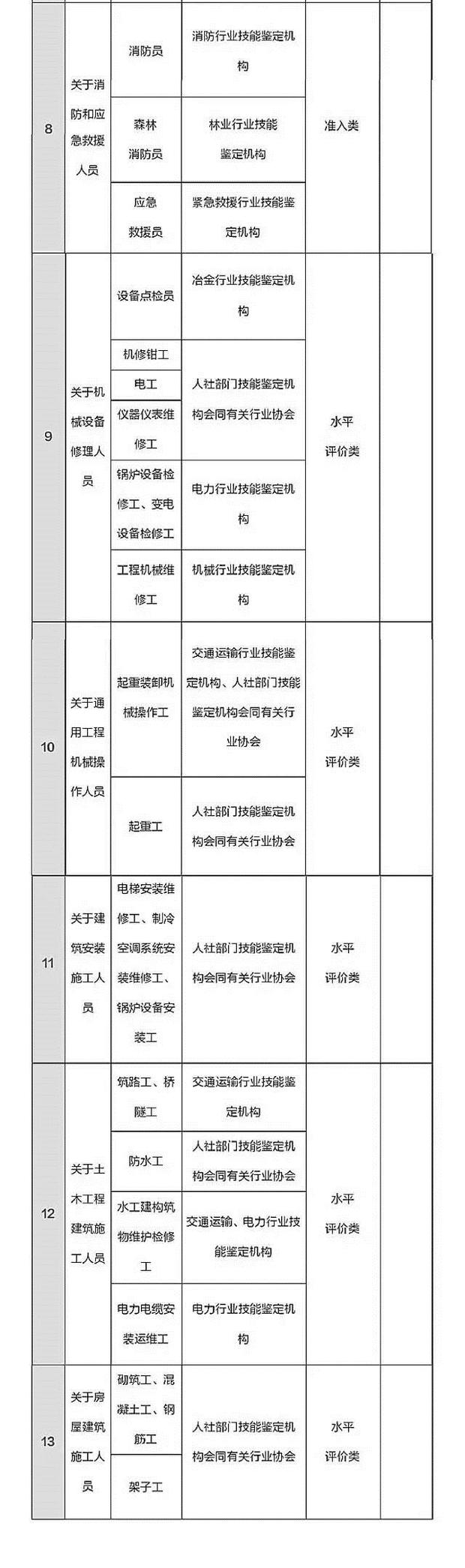 总理力推，国家职业资格目录清单公示了