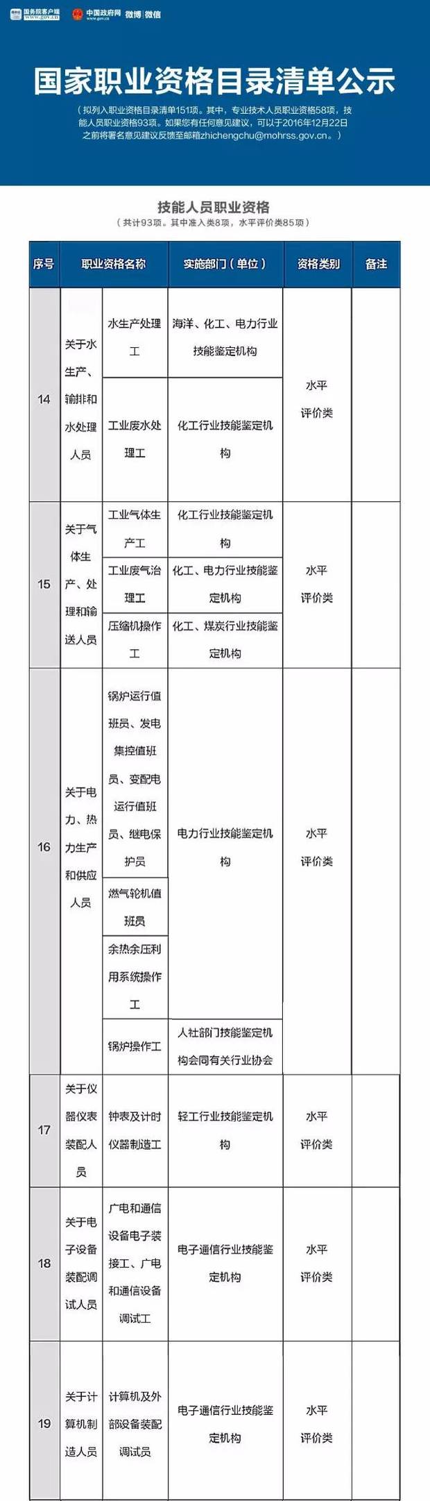 总理力推，国家职业资格目录清单公示了