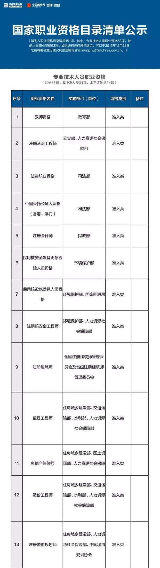 总理力推，国家职业资格目录清单公示了