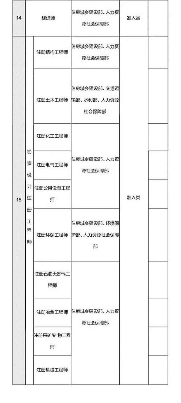 总理力推，国家职业资格目录清单公示了