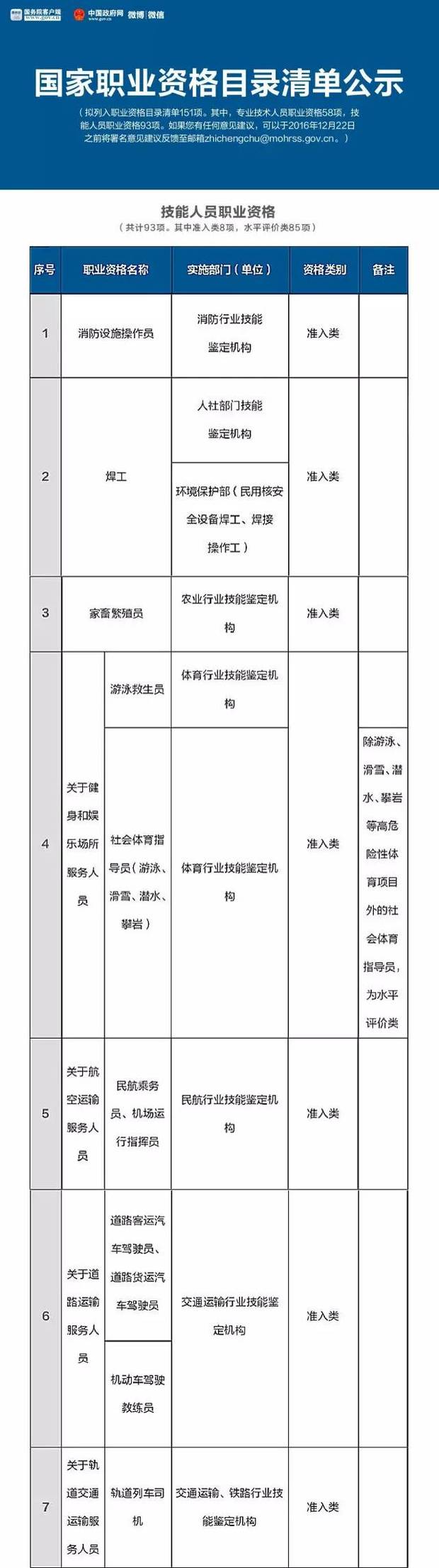 总理力推，国家职业资格目录清单公示了