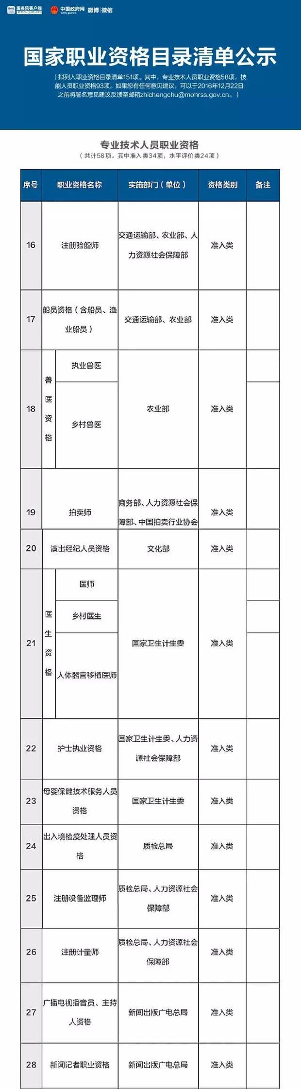 总理力推，国家职业资格目录清单公示了