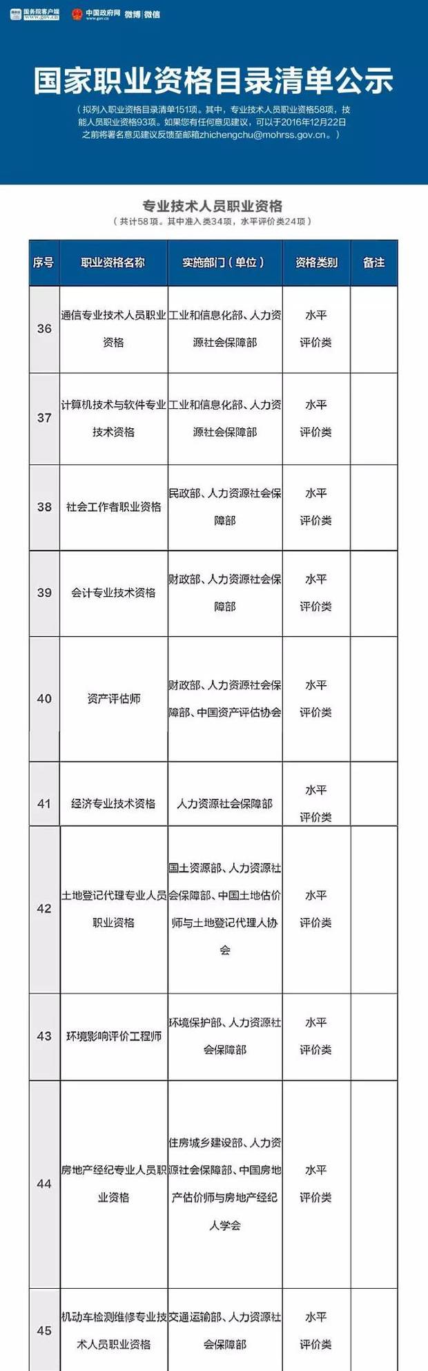 总理力推，国家职业资格目录清单公示了