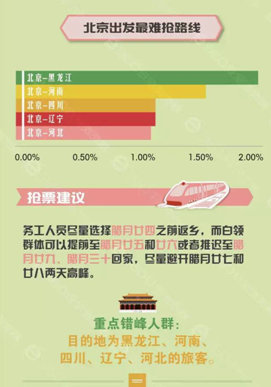 春运错峰抢票攻略出炉：让千万用户春节回家不再难