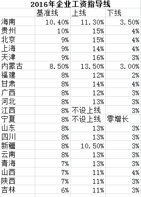 【今日焦点文字列表】【即时快讯】20省份公布企业工资基准线海南最高吉林最低