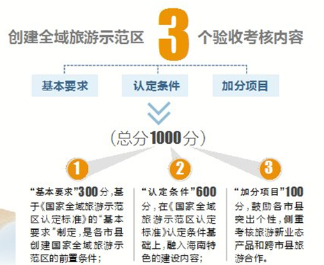 【旅游房产】【即时快讯】海南18市县2018年底建成全域旅游示范区 强化产品引领