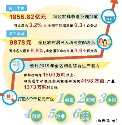 广西以现代农业高质量发展助推稳增长—— 大产业新格局呼之欲出