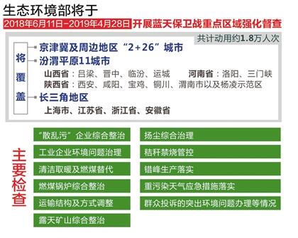 蓝天保卫战重点区域强化督查启动