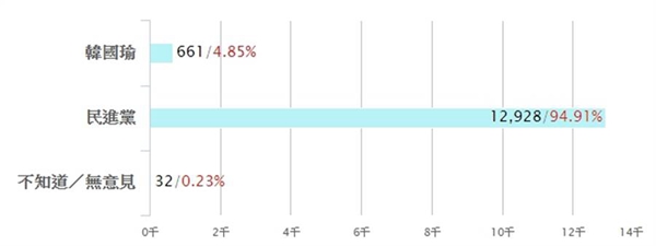 到底谁对不起高雄？95%网友认为是这个选项