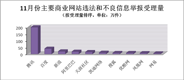 全国网络举报部门11月份举报受理量较去年同期增长24.1%