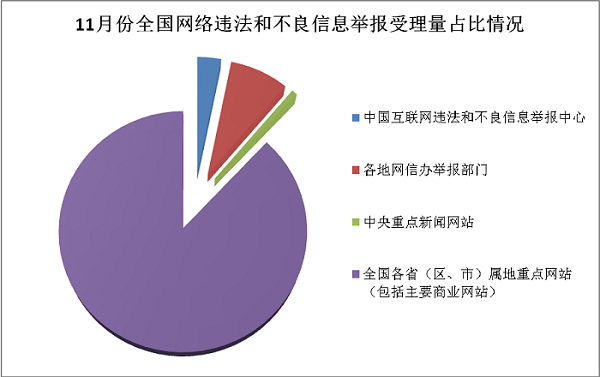 全国网络举报部门11月份举报受理量较去年同期增长24.1%