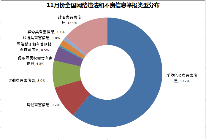 全国网络举报部门11月份举报受理量较去年同期增长24.1%