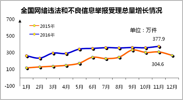 全国网络举报部门11月份举报受理量较去年同期增长24.1%