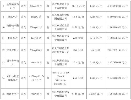 黑龙江这25种药品价格大幅下降