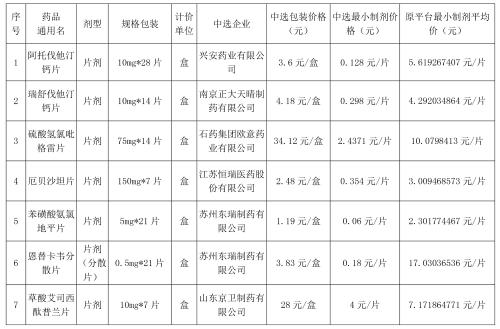 黑龙江这25种药品价格大幅下降