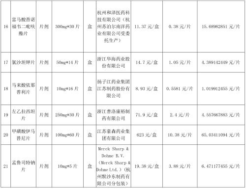 黑龙江这25种药品价格大幅下降